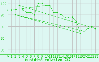 Courbe de l'humidit relative pour Sorcy-Bauthmont (08)