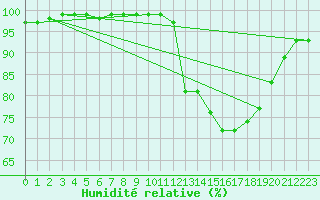 Courbe de l'humidit relative pour Souprosse (40)