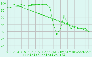 Courbe de l'humidit relative pour Saint-Mdard-d'Aunis (17)