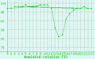 Courbe de l'humidit relative pour Gros-Rderching (57)