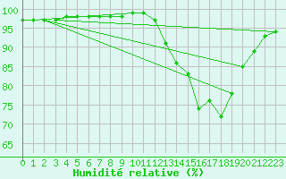 Courbe de l'humidit relative pour Liefrange (Lu)