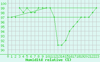 Courbe de l'humidit relative pour Zumaya Faro