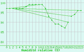 Courbe de l'humidit relative pour Cuxac-Cabards (11)