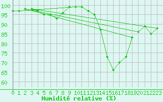 Courbe de l'humidit relative pour Sennybridge