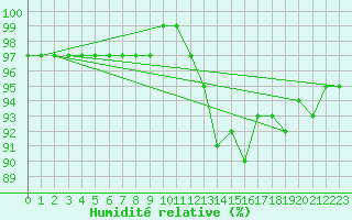 Courbe de l'humidit relative pour Nostang (56)