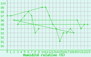 Courbe de l'humidit relative pour Bellefontaine (88)