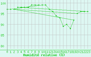 Courbe de l'humidit relative pour Trappes (78)