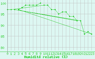 Courbe de l'humidit relative pour Salla Varriotunturi