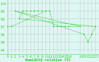 Courbe de l'humidit relative pour Soederarm