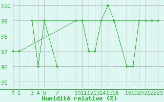 Courbe de l'humidit relative pour Vest-Torpa Ii