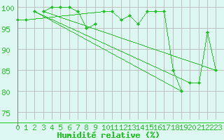 Courbe de l'humidit relative pour Pernaja Orrengrund