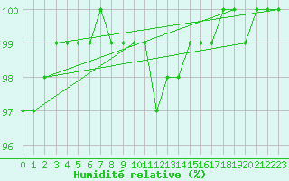 Courbe de l'humidit relative pour Messstetten