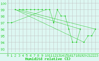 Courbe de l'humidit relative pour Kleine-Brogel (Be)