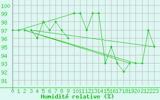 Courbe de l'humidit relative pour Le Mesnil-Esnard (76)