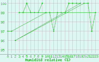 Courbe de l'humidit relative pour La Dle (Sw)