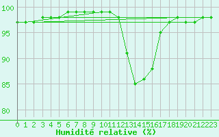 Courbe de l'humidit relative pour Nantes (44)