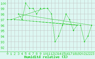 Courbe de l'humidit relative pour Saint-Igneuc (22)