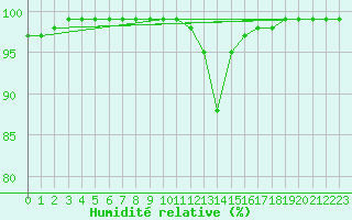 Courbe de l'humidit relative pour Laval-sur-Vologne (88)