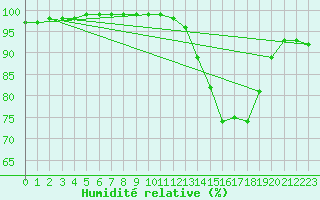 Courbe de l'humidit relative pour Lorient (56)