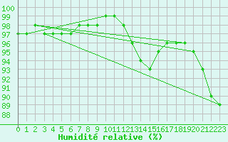 Courbe de l'humidit relative pour Boulogne (62)