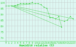 Courbe de l'humidit relative pour Camborne