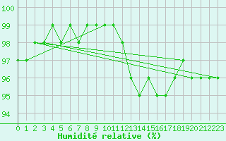 Courbe de l'humidit relative pour Le Touquet (62)
