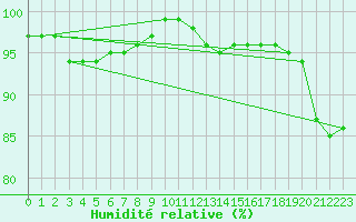 Courbe de l'humidit relative pour Plymouth (UK)