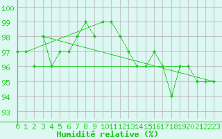 Courbe de l'humidit relative pour Kahler Asten
