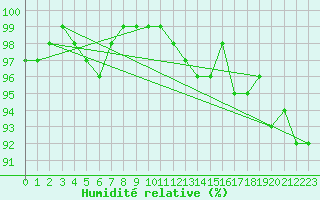 Courbe de l'humidit relative pour Hoogeveen Aws