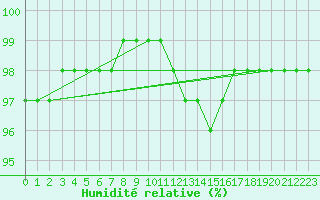 Courbe de l'humidit relative pour Ble / Mulhouse (68)