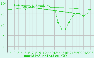 Courbe de l'humidit relative pour Inverbervie