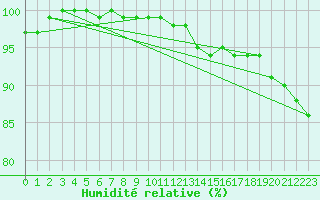 Courbe de l'humidit relative pour Berus