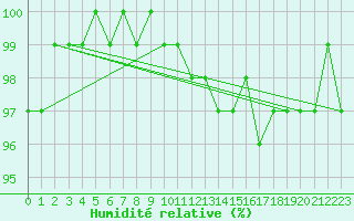 Courbe de l'humidit relative pour Carrion de Los Condes