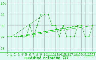 Courbe de l'humidit relative pour Brocken