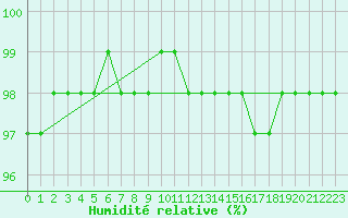 Courbe de l'humidit relative pour Corny-sur-Moselle (57)