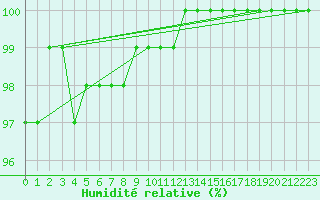 Courbe de l'humidit relative pour Korsvattnet