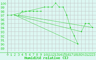 Courbe de l'humidit relative pour Pordic (22)