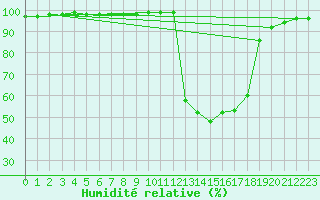 Courbe de l'humidit relative pour Chamonix-Mont-Blanc (74)