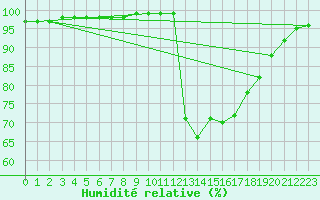 Courbe de l'humidit relative pour Lorient (56)