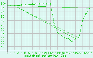 Courbe de l'humidit relative pour Moyen (Be)