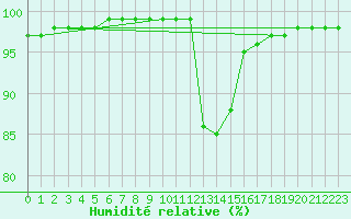 Courbe de l'humidit relative pour Corny-sur-Moselle (57)