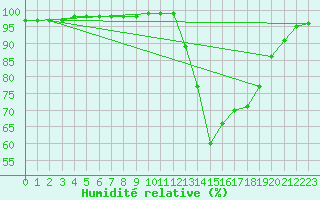 Courbe de l'humidit relative pour Charleville-Mzires (08)