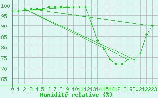 Courbe de l'humidit relative pour Felletin (23)