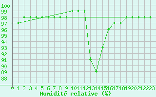 Courbe de l'humidit relative pour Niederbronn-Nord (67)