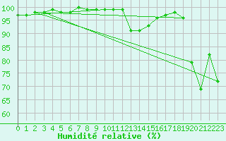 Courbe de l'humidit relative pour Viana Do Castelo-Chafe