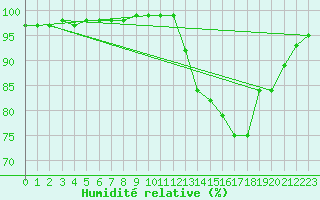 Courbe de l'humidit relative pour Bridel (Lu)