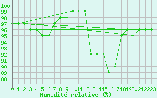 Courbe de l'humidit relative pour Mont-Saint-Vincent (71)