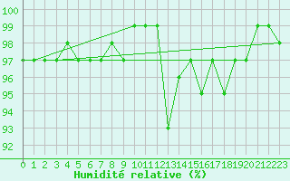 Courbe de l'humidit relative pour Grasque (13)
