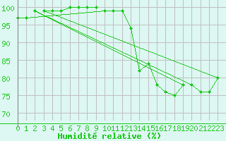 Courbe de l'humidit relative pour Hald V