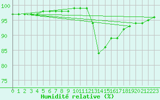 Courbe de l'humidit relative pour Tthieu (40)